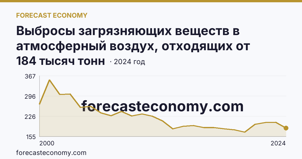 Выбросы загрязняющих веществ в атмосферный воздух, отходящих от стационарных источников — Приморский край: график динамики 2000–2024, последнее значение 184 тысяч тонн