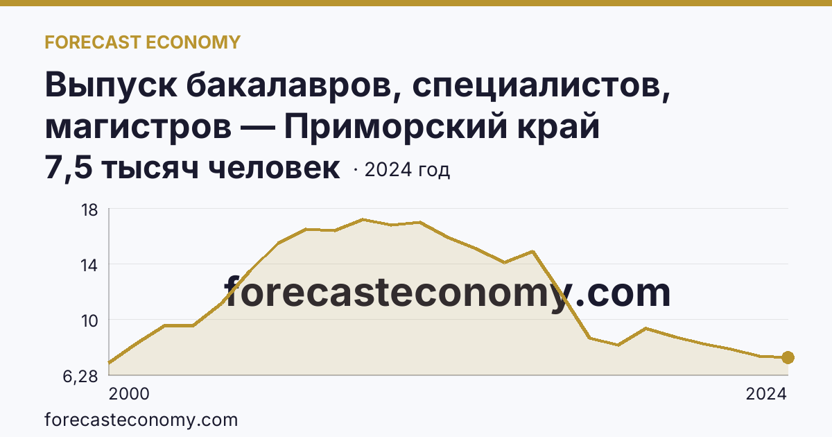 Выпуск бакалавров, специалистов, магистров — Приморский край: график динамики 2000–2024, последнее значение 7,5 тысяч человек