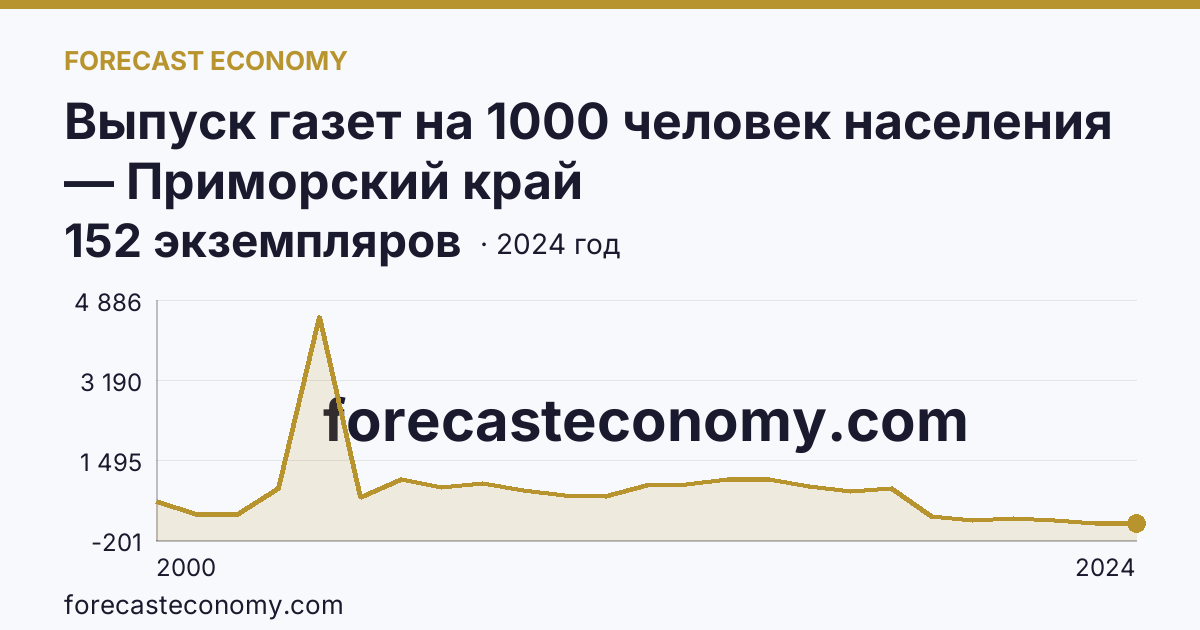 Выпуск газет на 1000 человек населения — Приморский край: график динамики 2000–2024, последнее значение 152 экземпляров
