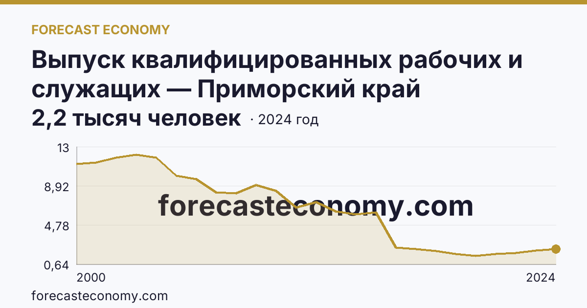 Выпуск квалифицированных рабочих и служащих — Приморский край: график динамики 2000–2024, последнее значение 2,2 тысяч человек
