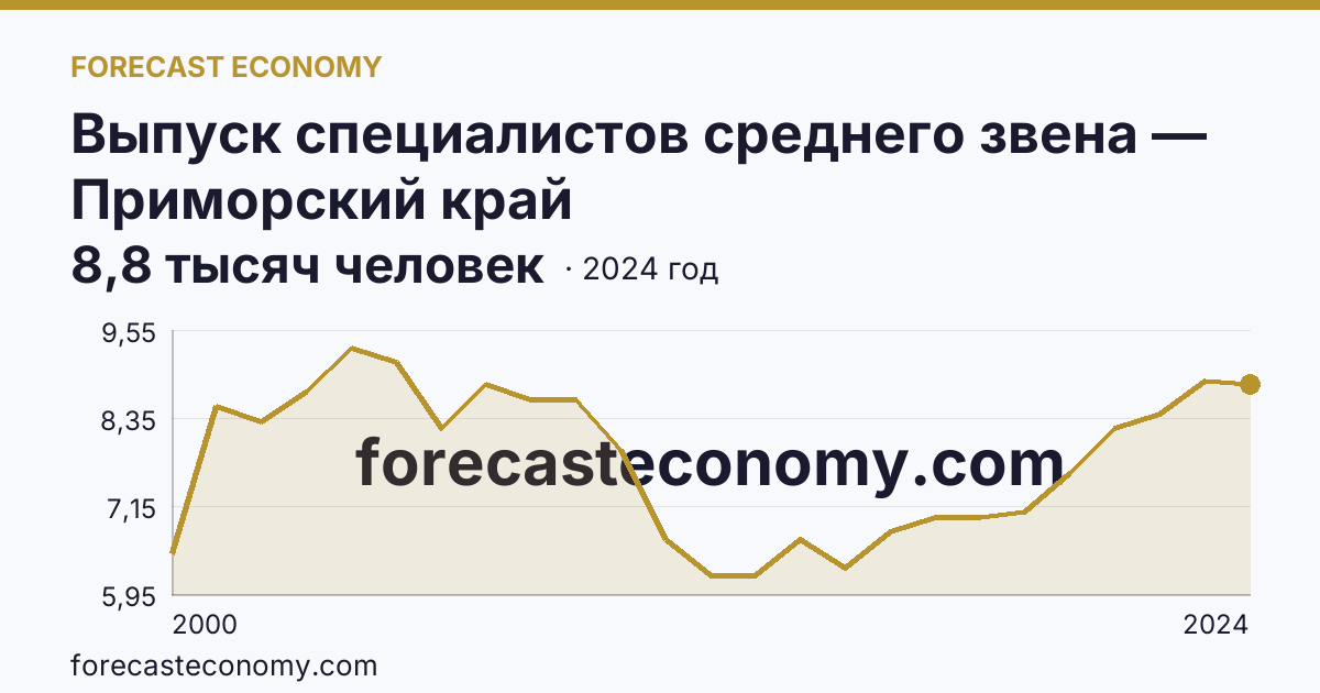 Выпуск специалистов среднего звена — Приморский край: график динамики 2000–2024, последнее значение 8,8 тысяч человек