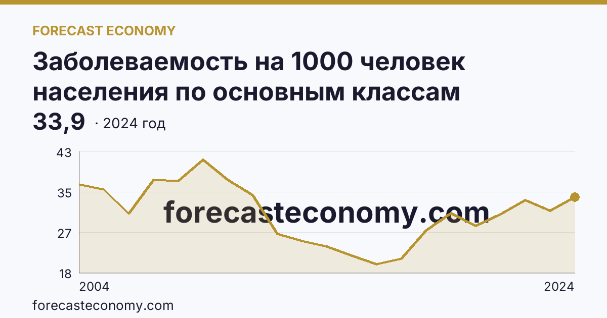 Заболеваемость на 1000 человек населения по основным классам болезней — болезни органов пищеварения — Приморский край: график динамики 2004–2024, последнее значение 33,9