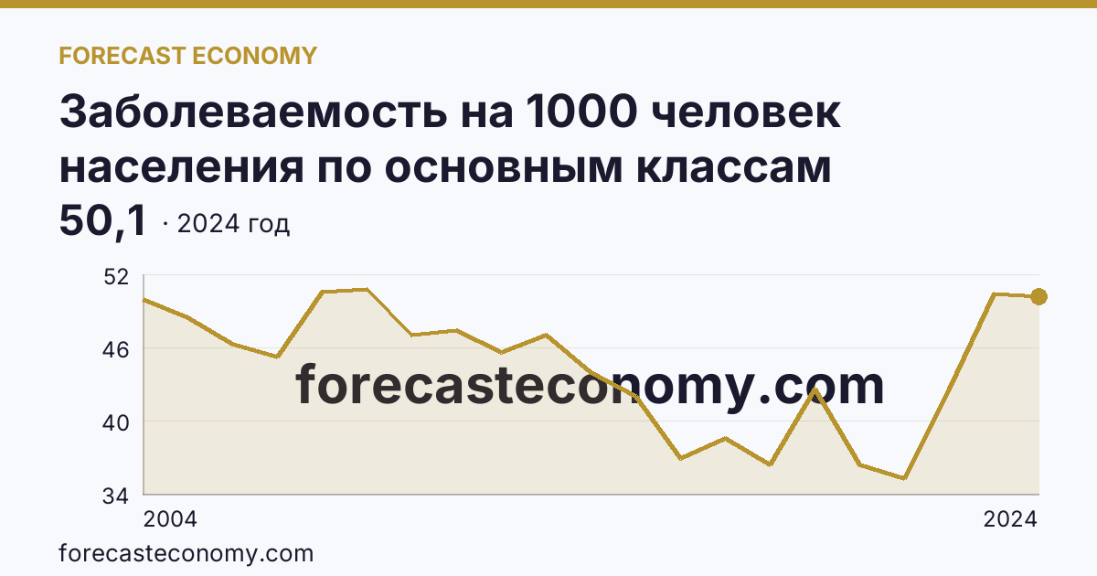 Заболеваемость на 1000 человек населения по основным классам болезней — болезни кожи и подкожной клетчатки — Приморский край: график динамики 2004–2024, последнее значение 50,1