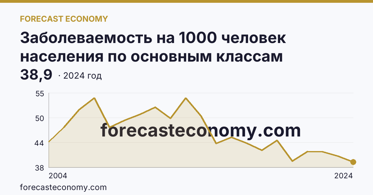 Заболеваемость на 1000 человек населения по основным классам болезней — болезни мочеполовой системы — Приморский край: график динамики 2004–2024, последнее значение 38,9