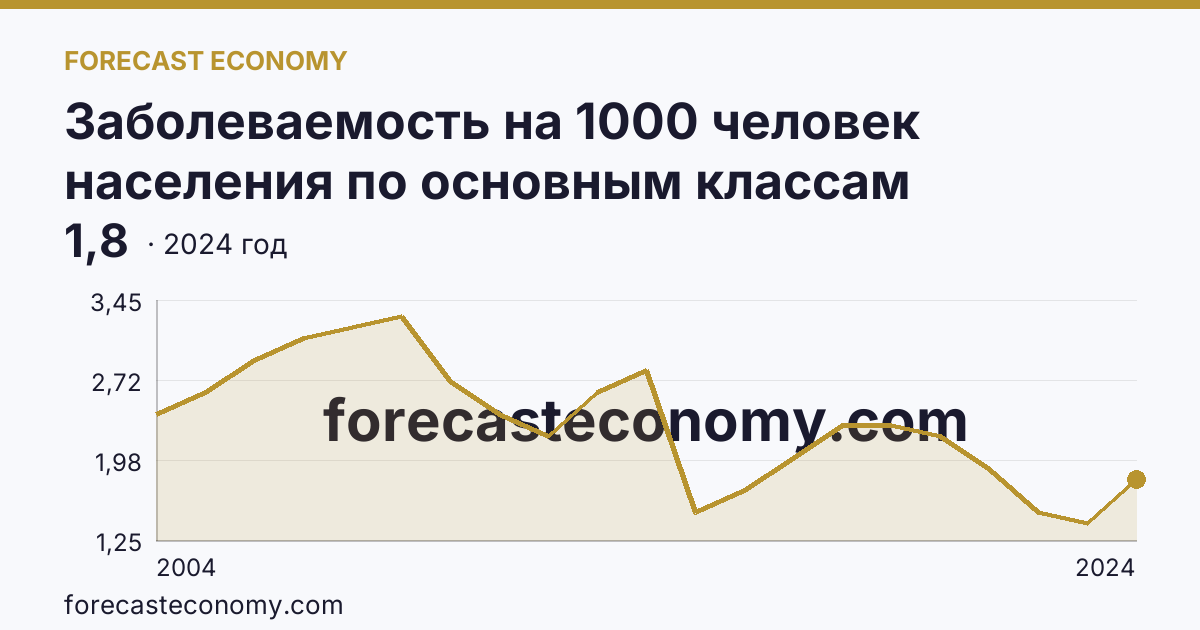 Заболеваемость на 1000 человек населения по основным классам болезней — врожденные аномалии (пороки развития), деформации и хромосомные нарушения — Приморский край: график динамики 2004–2024, последнее значение 1,8