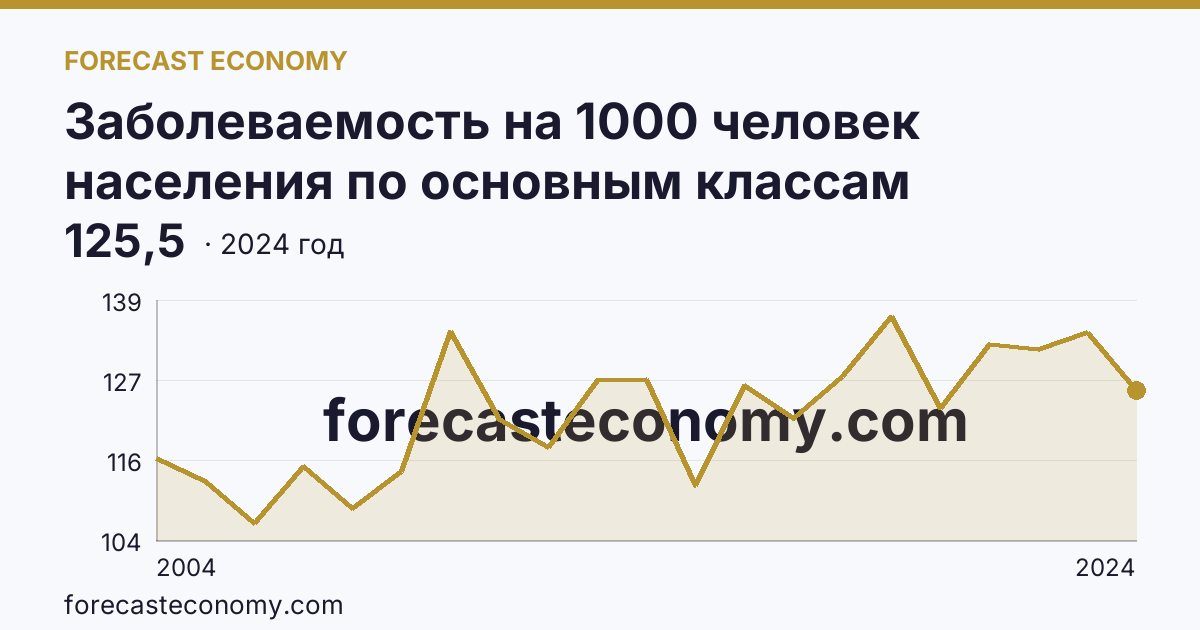 Заболеваемость на 1000 человек населения по основным классам болезней — травмы, отравления и некоторые другие последствия воздействия внешних причин — Приморский край: график динамики 2004–2024, последнее значение 125,5
