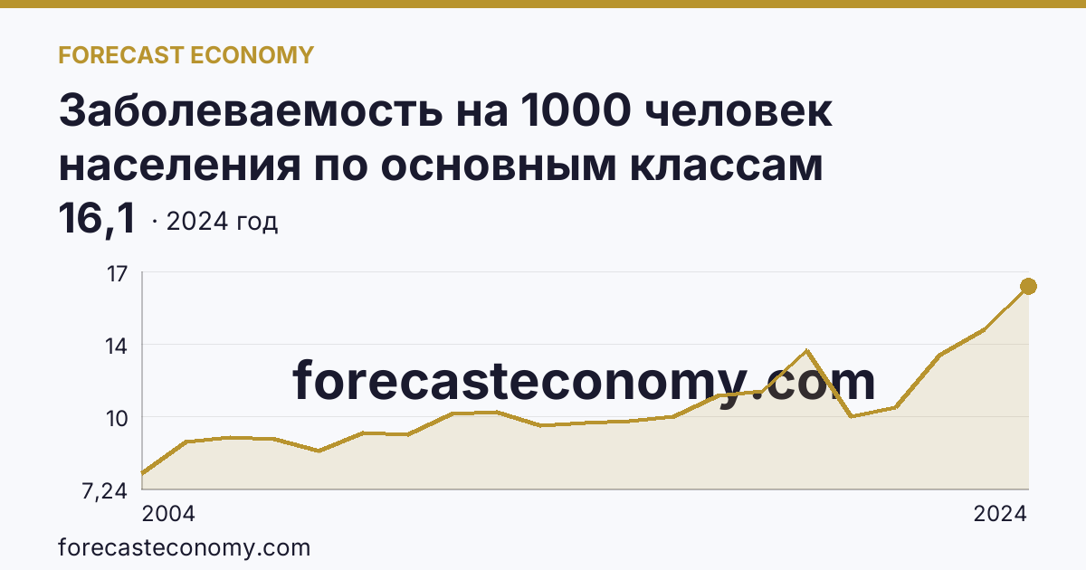 Заболеваемость на 1000 человек населения по основным классам болезней — новообразования — Приморский край: график динамики 2004–2024, последнее значение 16,1