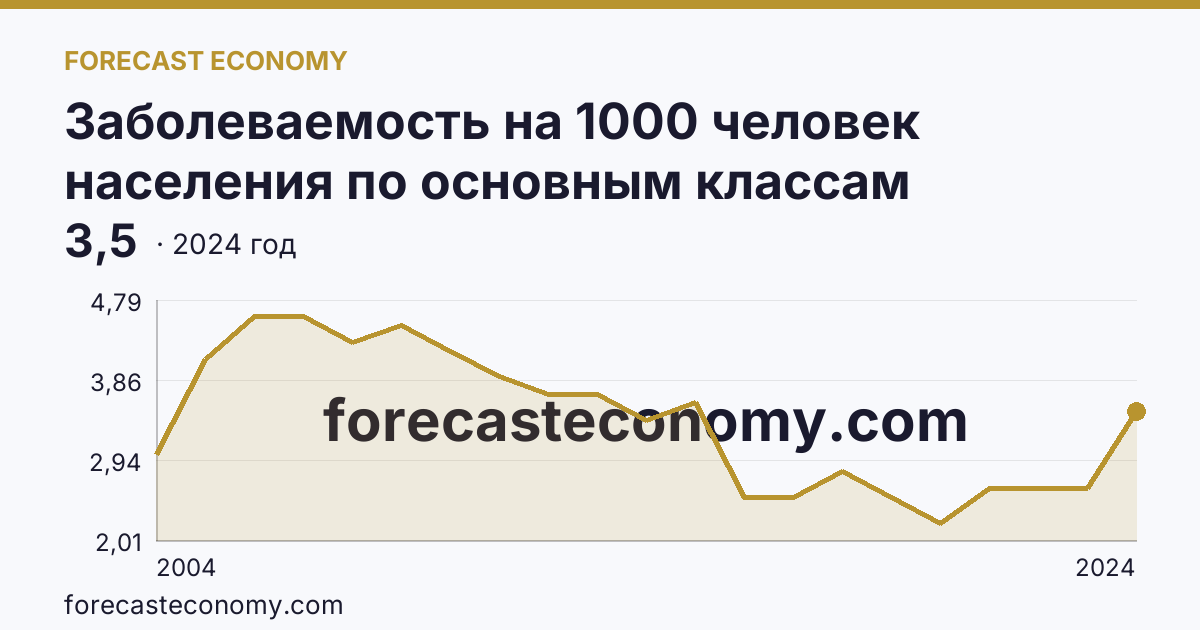 Заболеваемость на 1000 человек населения по основным классам болезней — болезни крови, кроветворных органов и отдельные нарушения, вовлекающие иммунный механизм — Приморский край: график динамики 2004–2024, последнее значение 3,5