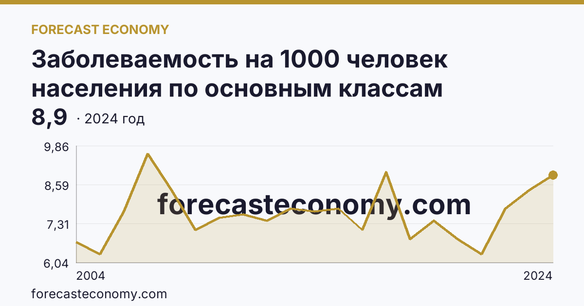 Заболеваемость на 1000 человек населения по основным классам болезней — болезни эндокринной системы, расстройства питания и нарушения обмена веществ — Приморский край: график динамики 2004–2024, последнее значение 8,9