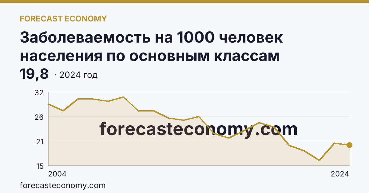 Заболеваемость на 1000 человек населения по основным классам болезней — болезни глаза и его придаточного аппарата — Приморский край: график динамики 2004–2024, последнее значение 19,8