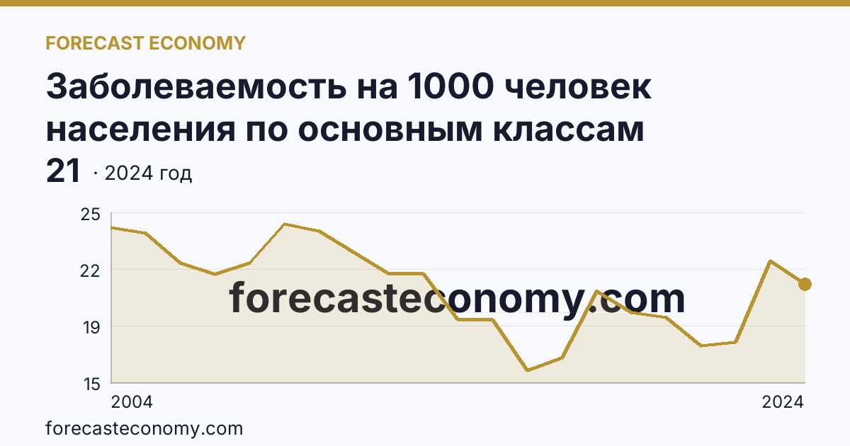 Заболеваемость на 1000 человек населения по основным классам болезней — болезни уха и сосцевидного отростка — Приморский край: график динамики 2004–2024, последнее значение 21