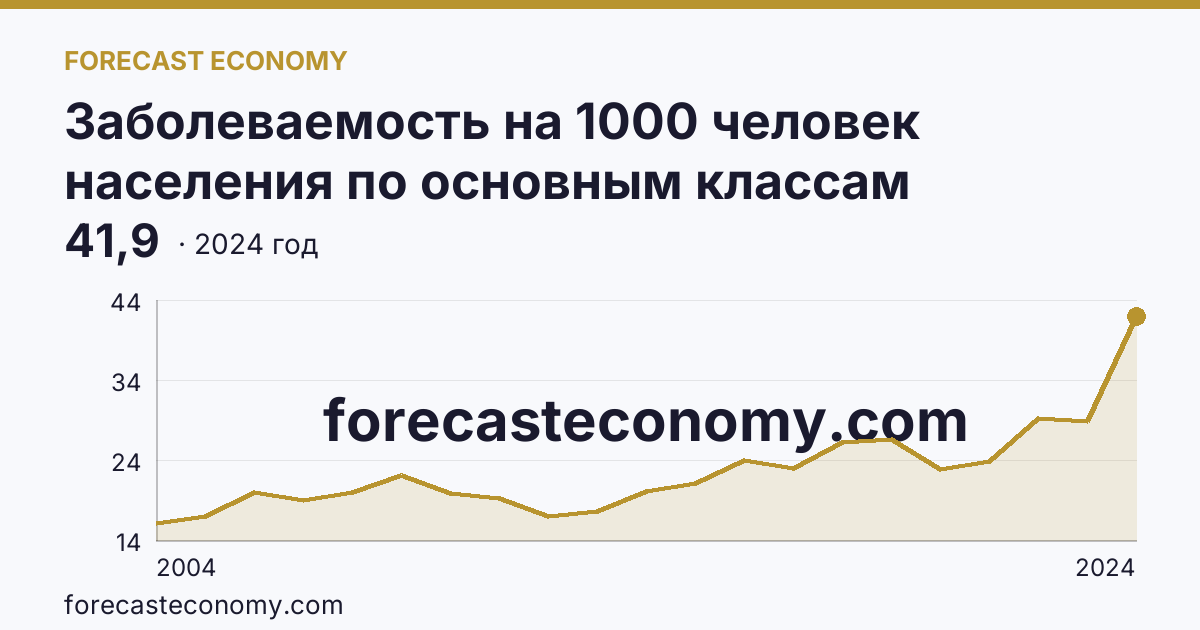 Заболеваемость на 1000 человек населения по основным классам болезней — болезни системы кровообращения — Приморский край: график динамики 2004–2024, последнее значение 41,9