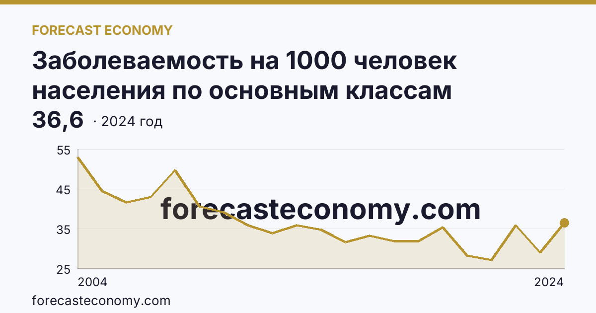 Заболеваемость на 1000 человек населения по основным классам болезней — некоторые инфекционные и паразитарные болезни — Приморский край: график динамики 2004–2024, последнее значение 36,6