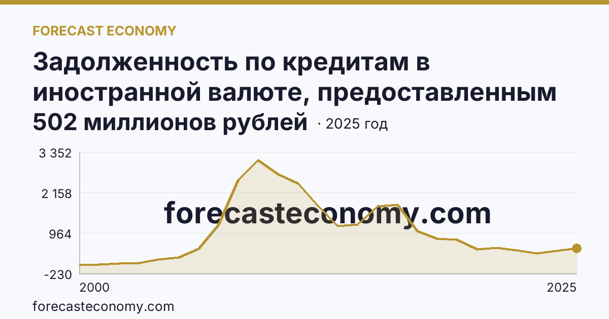 Задолженность по кредитам в иностранной валюте, предоставленным кредитными организациями физическим лицам — всего — Приморский край: график динамики 2000–2025, последнее значение 502 миллионов рублей