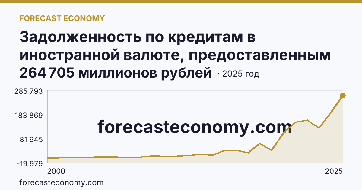 Задолженность по кредитам в иностранной валюте, предоставленным кредитными организациями юридическим лицам — Приморский край: график динамики 2000–2025, последнее значение 264 705 миллионов рублей