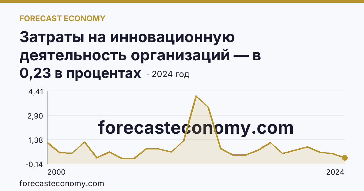 Затраты на инновационную деятельность организаций — в процентах от общего объема отгруженных товаров, выполненных работ, услуг — Приморский край: график динамики 2000–2024, последнее значение 0,23 в процентах
