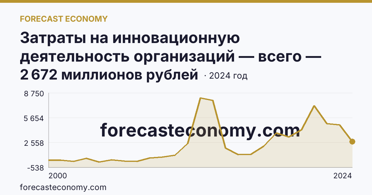 Затраты на инновационную деятельность организаций — всего — Приморский край: график динамики 2000–2024, последнее значение 2 672 миллионов рублей