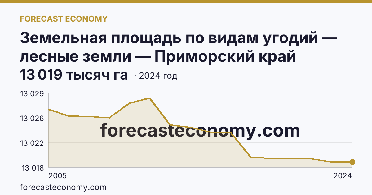 Земельная площадь по видам угодий — лесные земли — Приморский край: график динамики 2005–2024, последнее значение 13 019 тысяч га