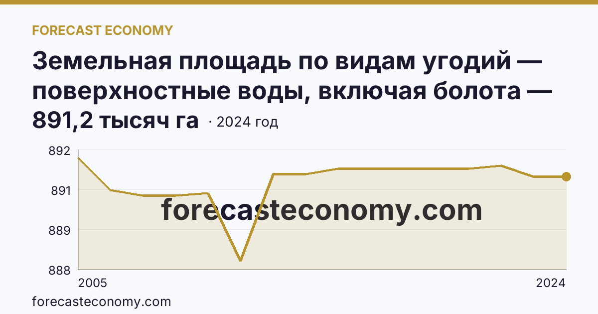 Земельная площадь по видам угодий — поверхностные воды, включая болота — Приморский край: график динамики 2005–2024, последнее значение 891,2 тысяч га