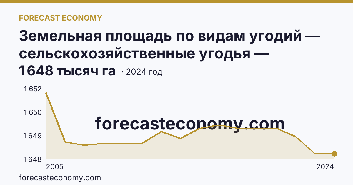 Земельная площадь по видам угодий — сельскохозяйственные угодья — Приморский край: график динамики 2005–2024, последнее значение 1 648 тысяч га