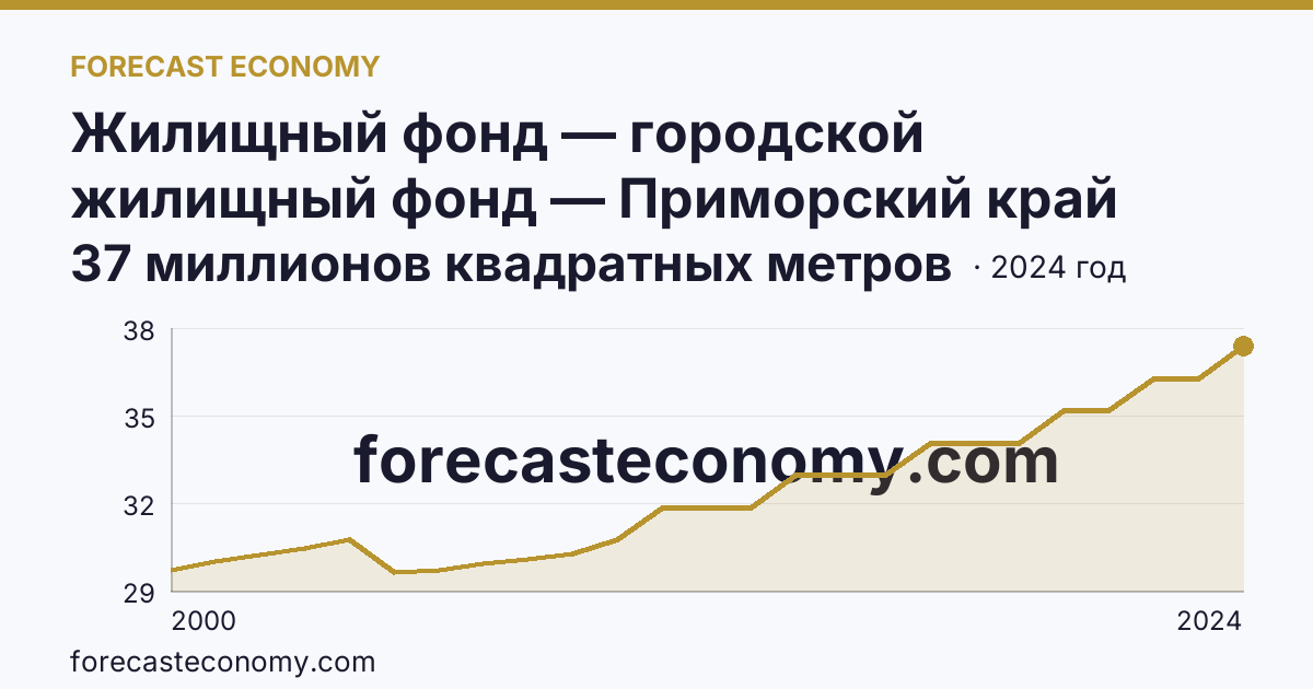 Жилищный фонд — городской жилищный фонд — Приморский край: график динамики 2000–2024, последнее значение 37 миллионов квадратных метров