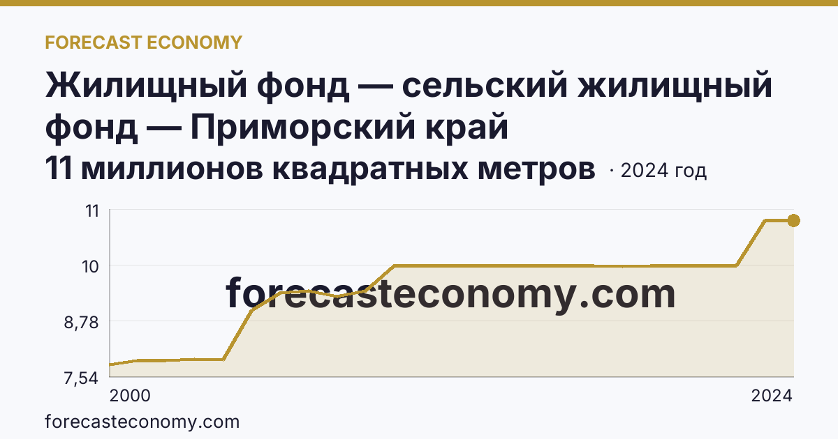 Жилищный фонд — сельский жилищный фонд — Приморский край: график динамики 2000–2024, последнее значение 11 миллионов квадратных метров