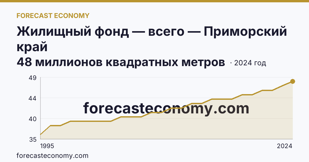 Жилищный фонд — всего — Приморский край: график динамики 1995–2024, последнее значение 48 миллионов квадратных метров