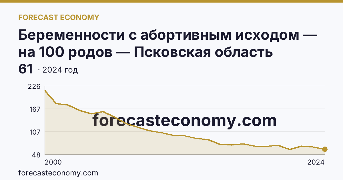 Беременности с абортивным исходом — на 100 родов — Псковская область: график динамики 2000–2024, последнее значение 61