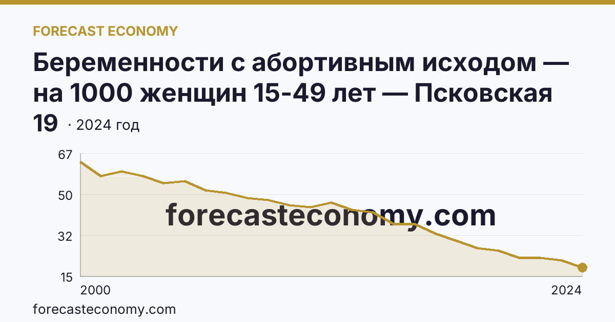Беременности с абортивным исходом — на 1000 женщин 15-49 лет — Псковская область: график динамики 2000–2024, последнее значение 19