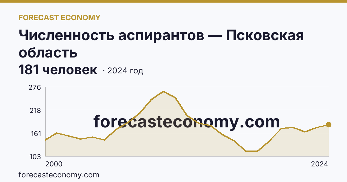 Численность аспирантов — Псковская область: график динамики 2000–2024, последнее значение 181 человек