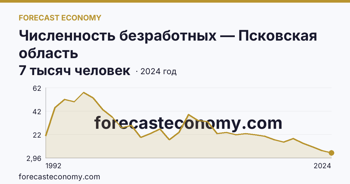 Численность безработных — Псковская область: график динамики 1992–2024, последнее значение 7 тысяч человек