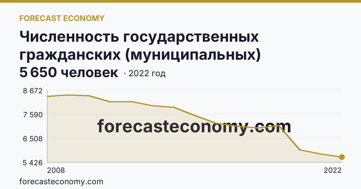 Численность государственных гражданских (муниципальных) служащих государственных органов и органов местного самоуправления — Псковская область: график динамики 2008–2022, последнее значение 5 650 человек