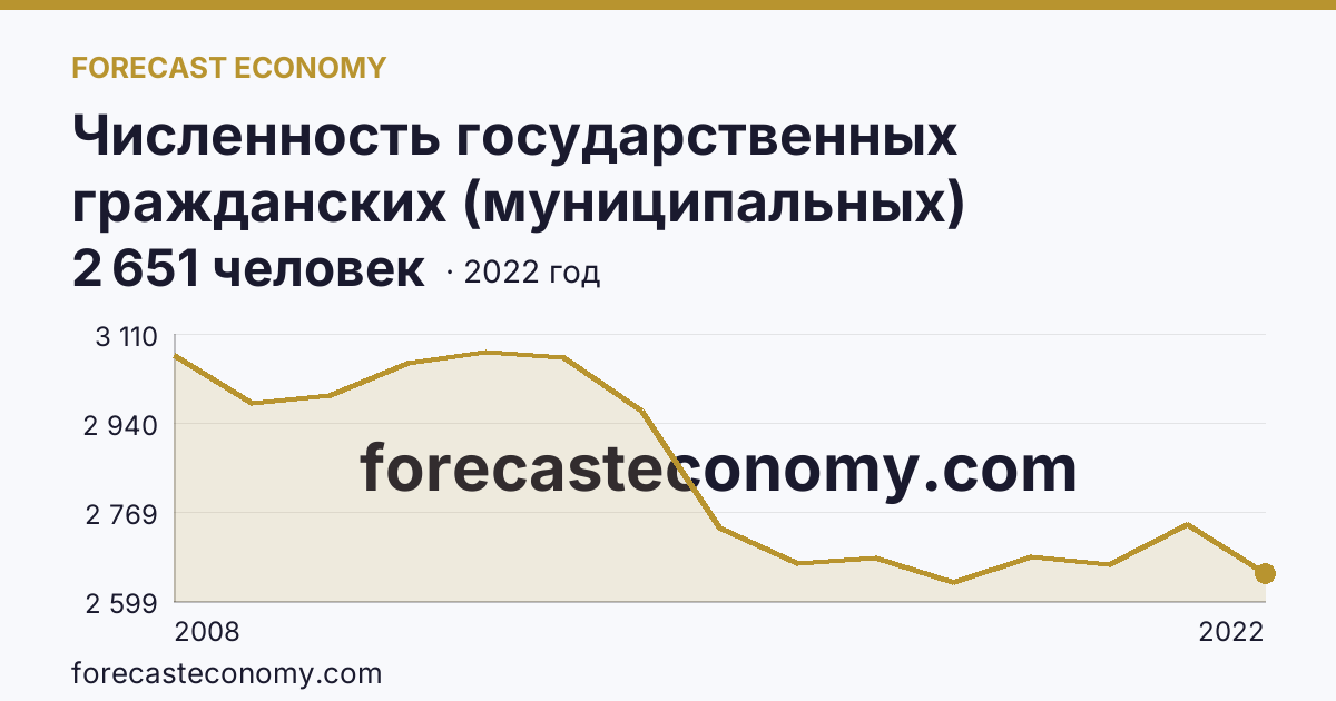 Численность государственных гражданских (муниципальных) служащих органов исполнительной власти субъектов Российской Федерации и органов местного самоуправления — Псковская область: график динамики 2008–2022, последнее значение 2 651 человек