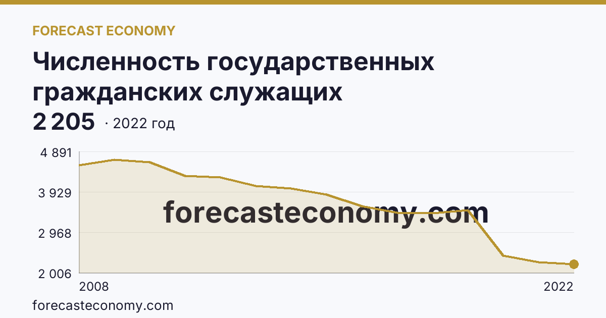 Численность государственных гражданских служащих территориальных органов федеральных органов исполнительной власти — Псковская область: график динамики 2008–2022, последнее значение 2 205