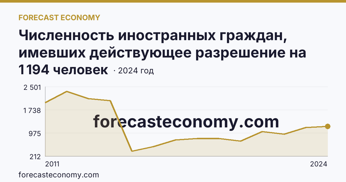 Численность иностранных граждан, имевших действующее разрешение на работу — Псковская область: график динамики 2011–2024, последнее значение 1 194 человек