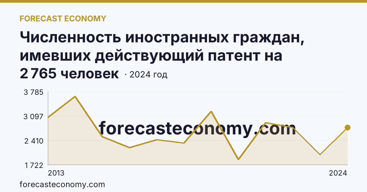 Численность иностранных граждан, имевших действующий патент на осуществление трудовой деятельности — Псковская область: график динамики 2013–2024, последнее значение 2 765 человек