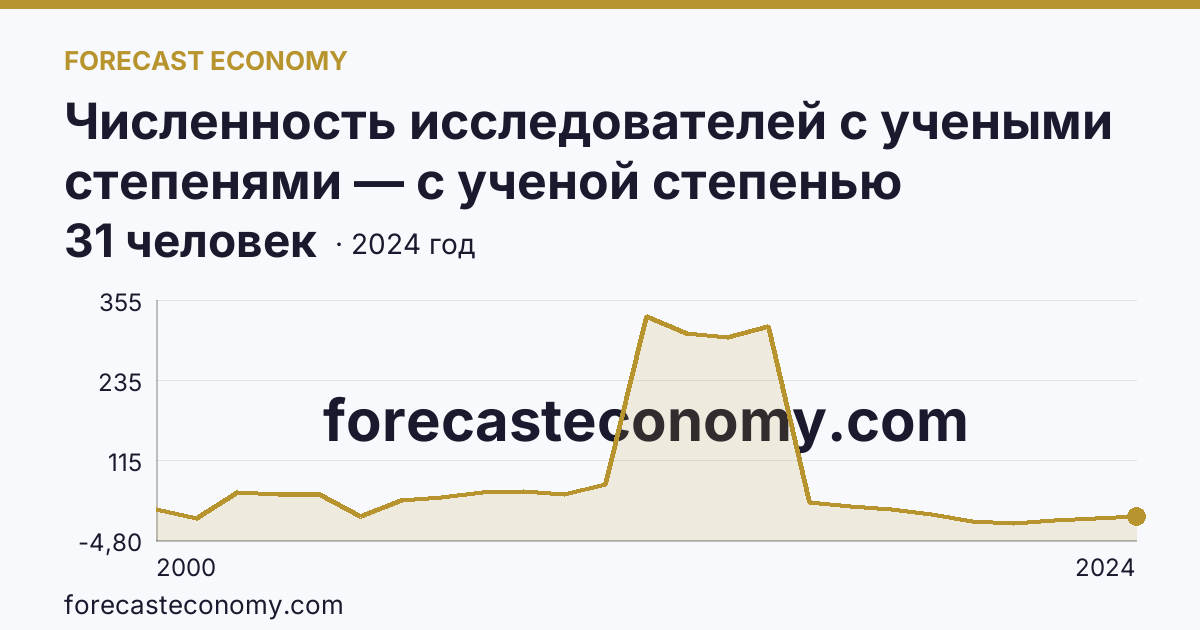 Численность исследователей с учеными степенями — с ученой степенью кандидата наук — Псковская область: график динамики 2000–2024, последнее значение 31 человек