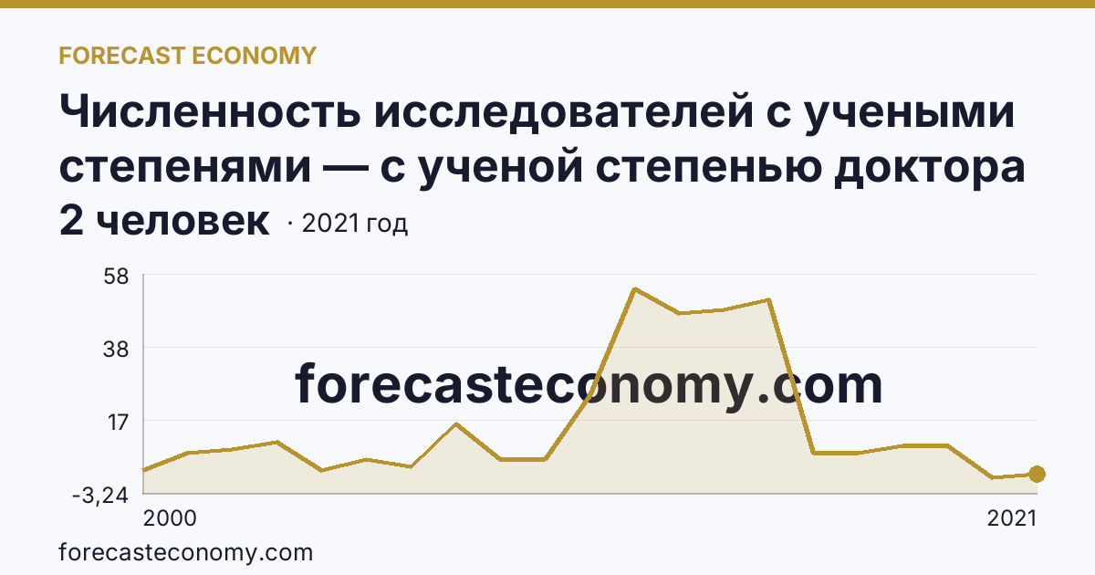 Численность исследователей с учеными степенями — с ученой степенью доктора наук — Псковская область: график динамики 2000–2021, последнее значение 2 человек