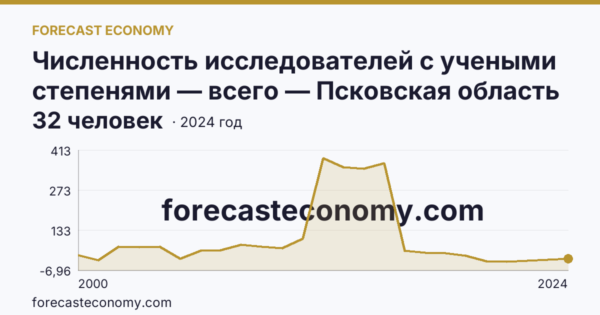 Численность исследователей с учеными степенями — всего — Псковская область: график динамики 2000–2024, последнее значение 32 человек