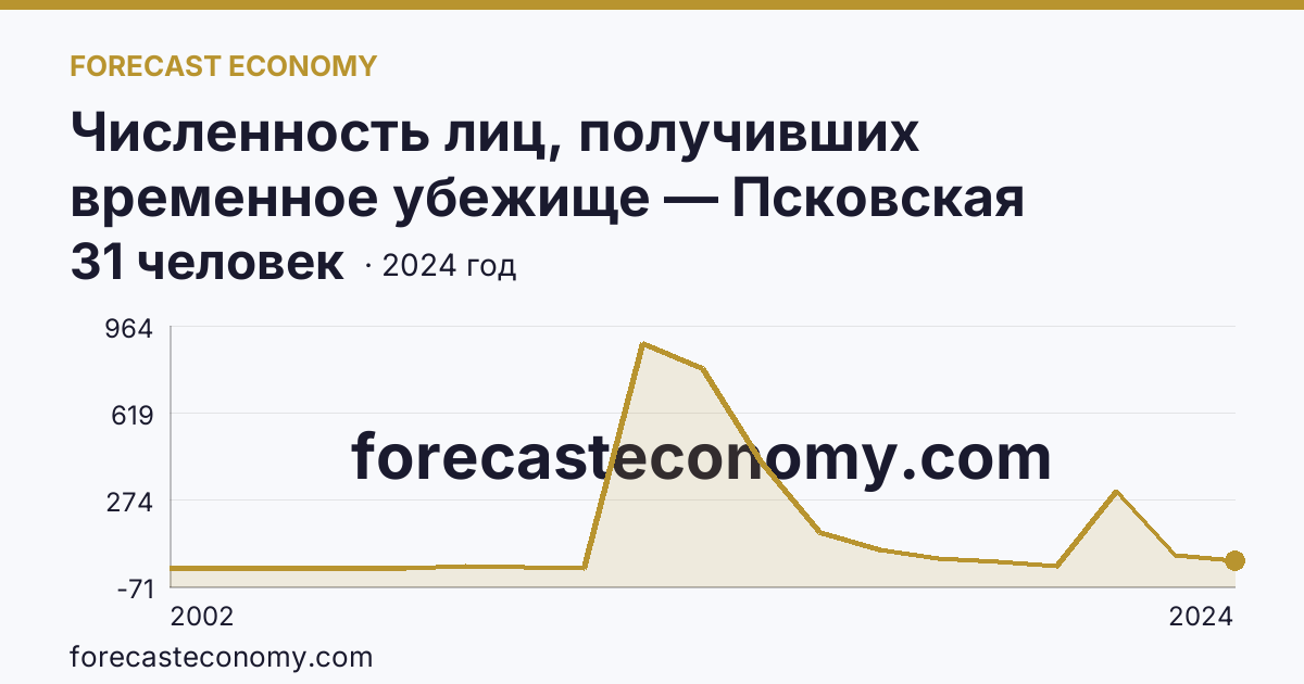 Численность лиц, получивших временное убежище — Псковская область: график динамики 2002–2024, последнее значение 31 человек