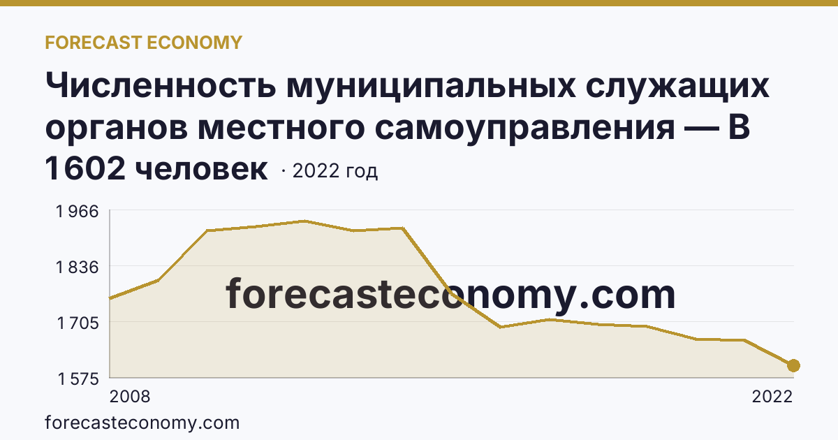 Численность муниципальных служащих органов местного самоуправления — В местных администрациях (исполнительно-распорядительных органах муниципальных образований) — Псковская область: график динамики 2008–2022, последнее значение 1 602 человек