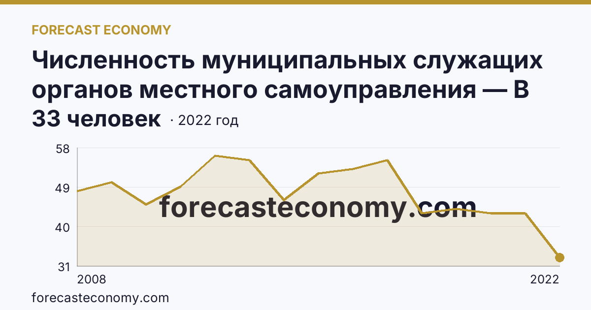 Численность муниципальных служащих органов местного самоуправления — В представительных органах — Псковская область: график динамики 2008–2022, последнее значение 33 человек