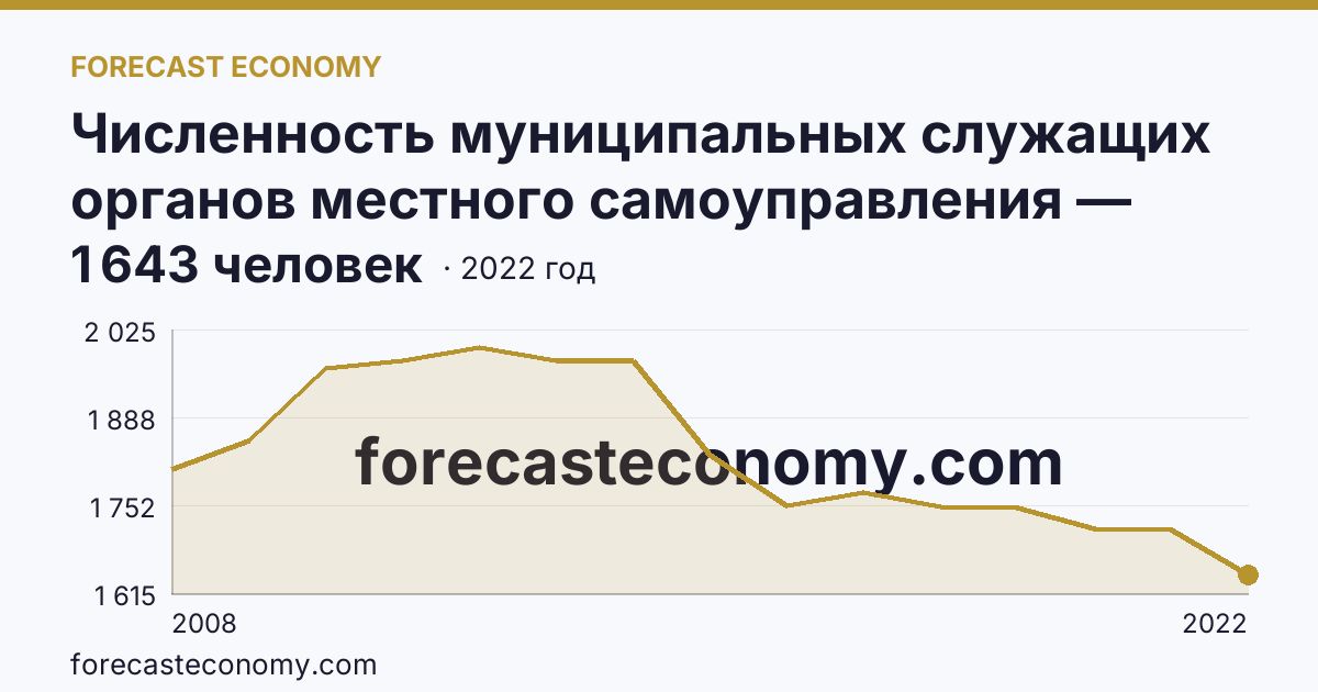 Численность муниципальных служащих органов местного самоуправления — всего — Псковская область: график динамики 2008–2022, последнее значение 1 643 человек