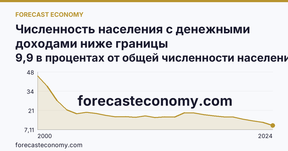 Численность населения с денежными доходами ниже границы бедности/величины прожиточного минимума — Псковская область: график динамики 2000–2024, последнее значение 9,9 в процентах от общей численности населения субъекта