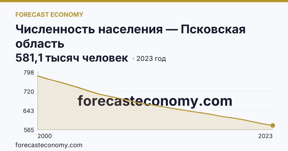 Численность населения — Псковская область: график динамики 2000–2023, последнее значение 581,1 тысяч человек