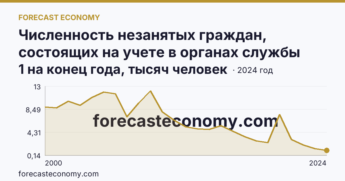Численность незанятых граждан, состоящих на учете в органах службы занятости населения в целях поиска подходящей работы — Псковская область: график динамики 2000–2024, последнее значение 1 на конец года, тысяч человек