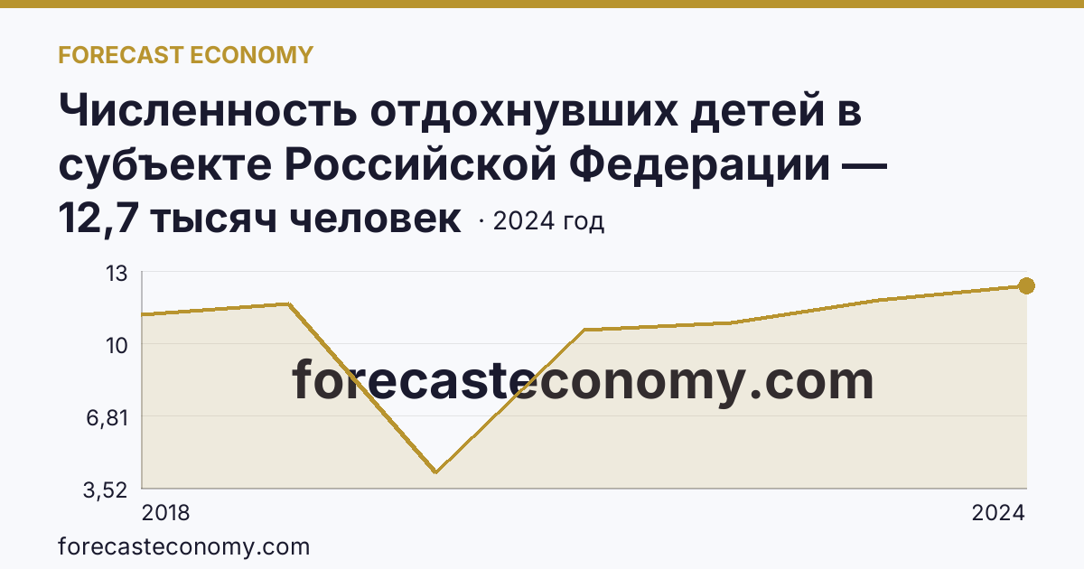 Численность отдохнувших детей в субъекте Российской Федерации — Псковская область: график динамики 2018–2024, последнее значение 12,7 тысяч человек
