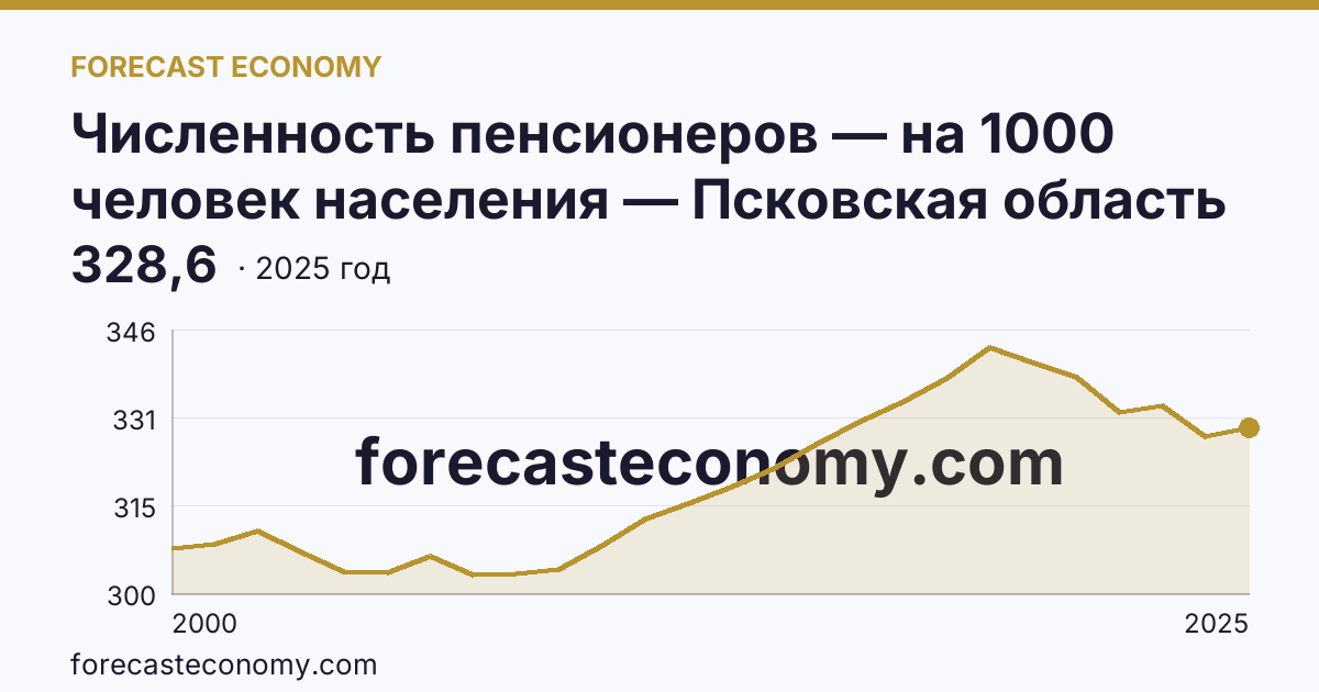 Численность пенсионеров — на 1000 человек населения — Псковская область: график динамики 2000–2025, последнее значение 328,6
