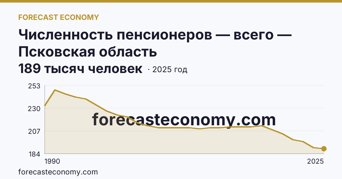 Численность пенсионеров — всего — Псковская область: график динамики 1990–2025, последнее значение 189 тысяч человек