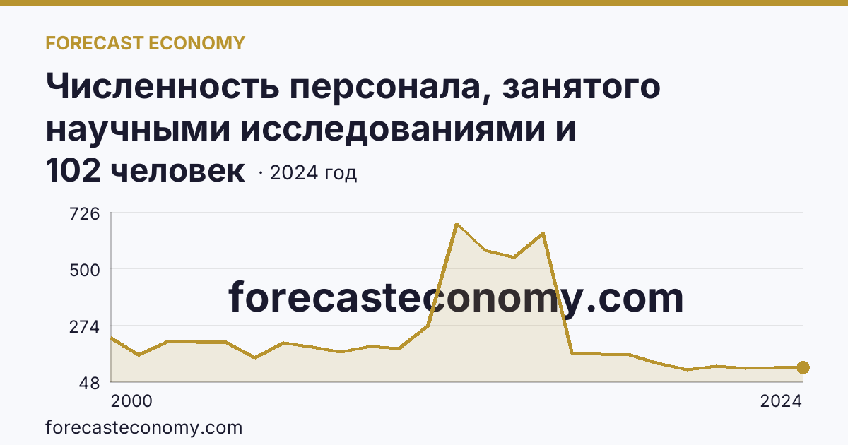Численность персонала, занятого научными исследованиями и разработками, по категориям — исследователи — Псковская область: график динамики 2000–2024, последнее значение 102 человек